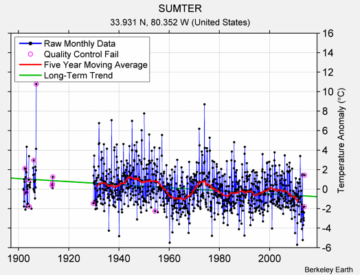 SUMTER Raw Mean Temperature