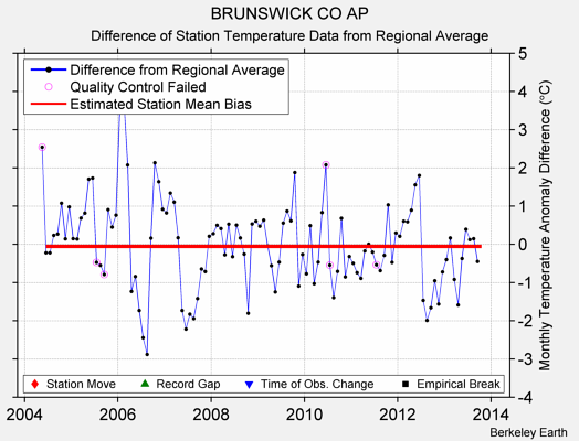 BRUNSWICK CO AP difference from regional expectation