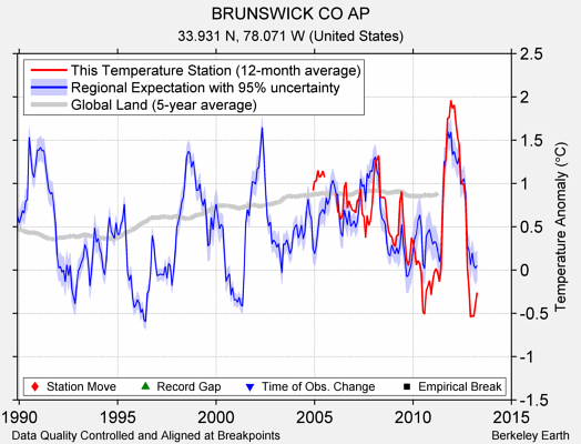 BRUNSWICK CO AP comparison to regional expectation