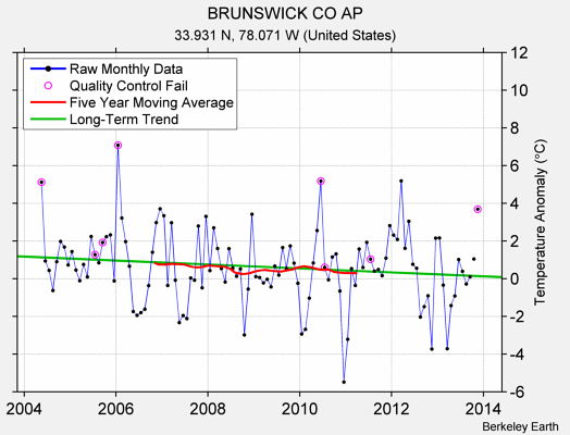 BRUNSWICK CO AP Raw Mean Temperature