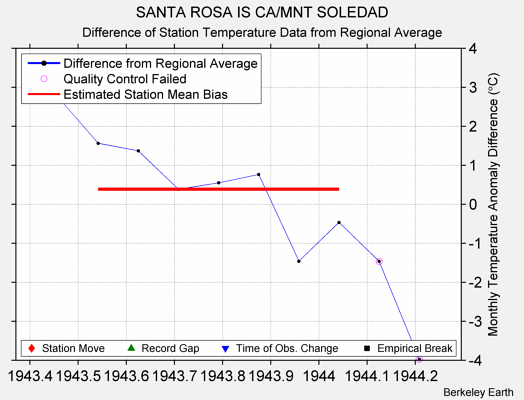 SANTA ROSA IS CA/MNT SOLEDAD difference from regional expectation