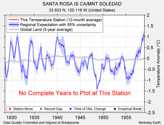 SANTA ROSA IS CA/MNT SOLEDAD comparison to regional expectation