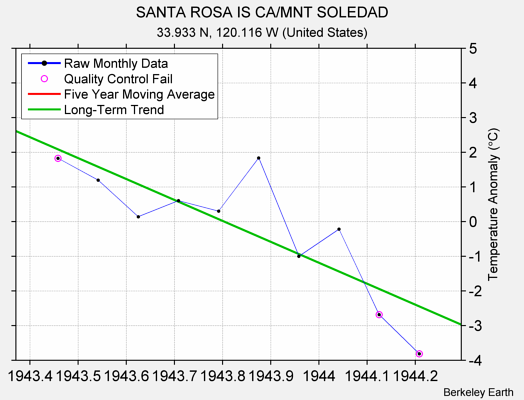 SANTA ROSA IS CA/MNT SOLEDAD Raw Mean Temperature