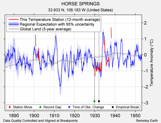 HORSE SPRINGS comparison to regional expectation