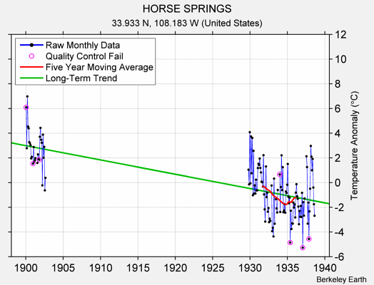 HORSE SPRINGS Raw Mean Temperature