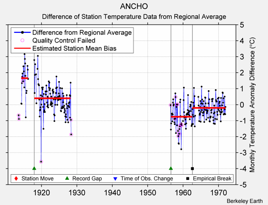 ANCHO difference from regional expectation