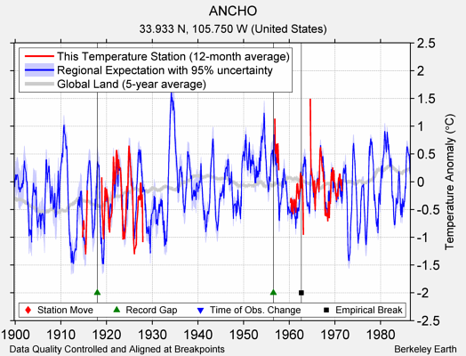 ANCHO comparison to regional expectation