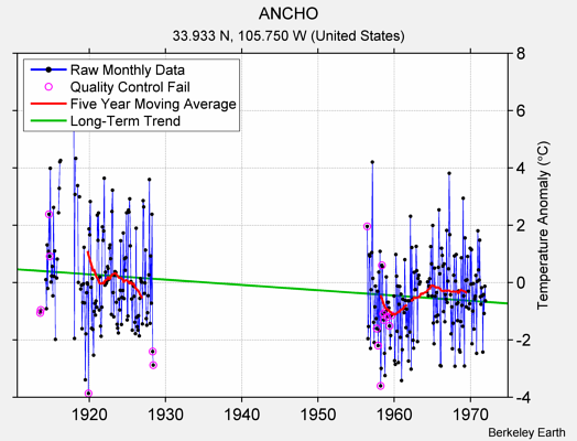 ANCHO Raw Mean Temperature