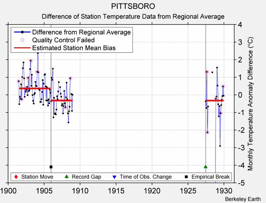 PITTSBORO difference from regional expectation