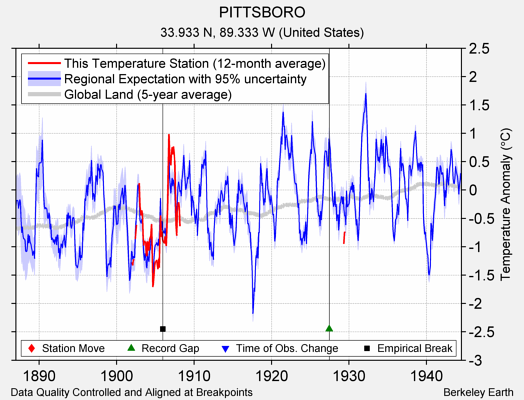 PITTSBORO comparison to regional expectation