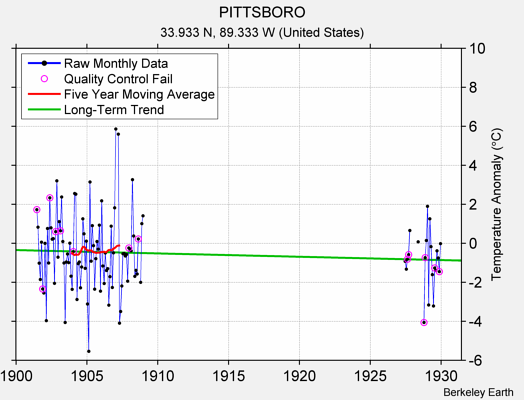 PITTSBORO Raw Mean Temperature