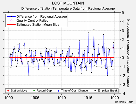 LOST MOUNTAIN difference from regional expectation