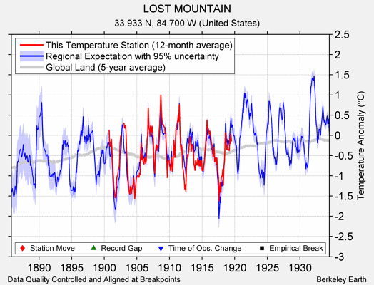 LOST MOUNTAIN comparison to regional expectation