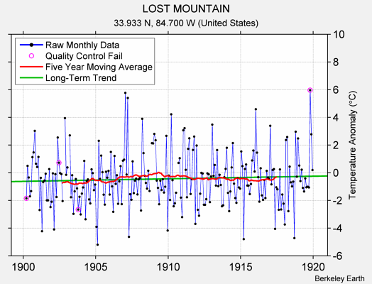 LOST MOUNTAIN Raw Mean Temperature