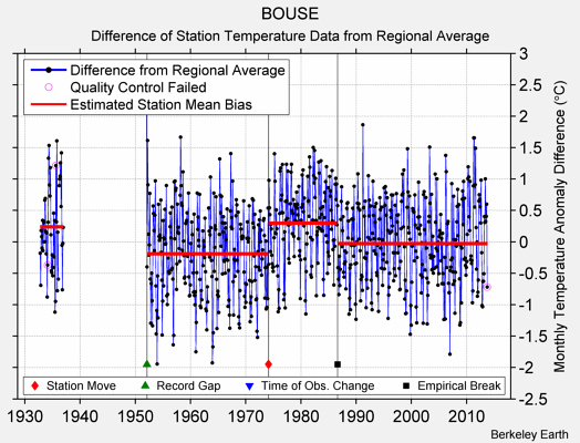 BOUSE difference from regional expectation