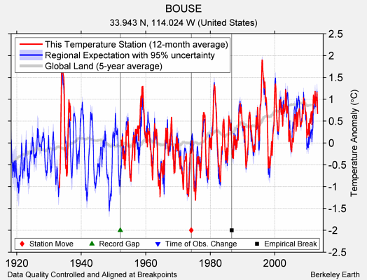 BOUSE comparison to regional expectation