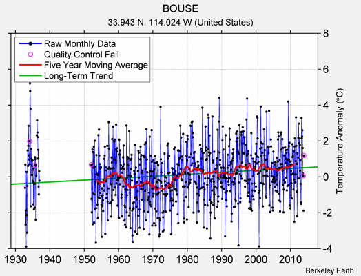 BOUSE Raw Mean Temperature