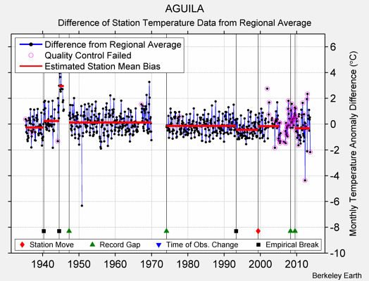 AGUILA difference from regional expectation