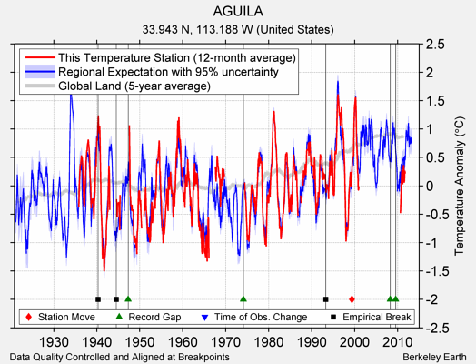 AGUILA comparison to regional expectation