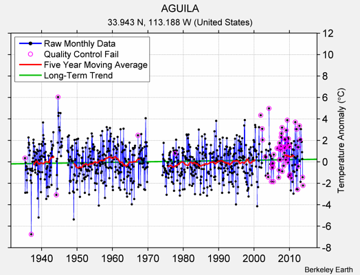 AGUILA Raw Mean Temperature