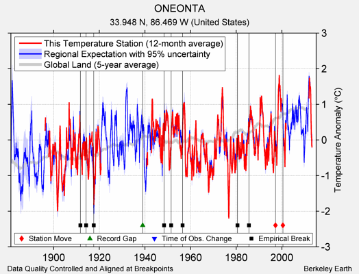 ONEONTA comparison to regional expectation