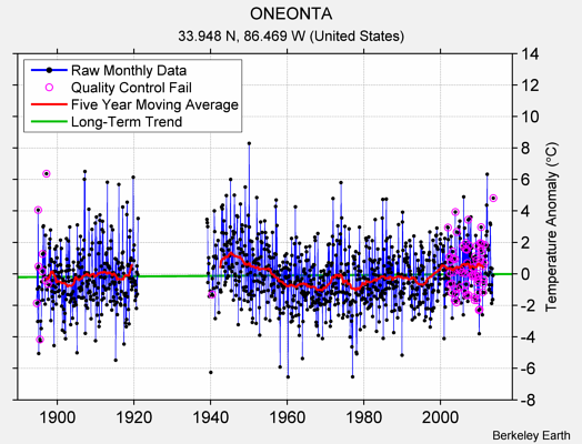 ONEONTA Raw Mean Temperature