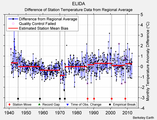 ELIDA difference from regional expectation