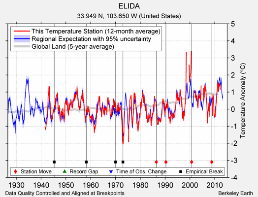 ELIDA comparison to regional expectation