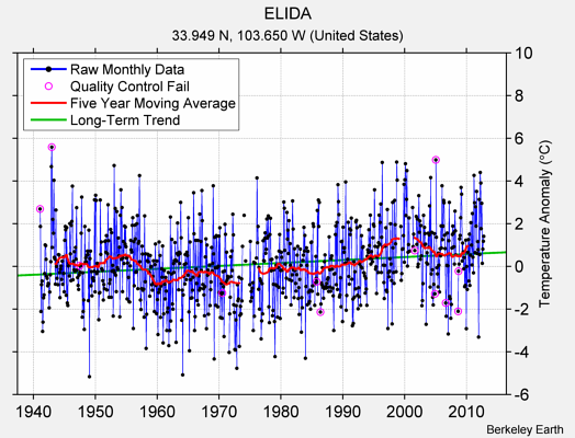 ELIDA Raw Mean Temperature