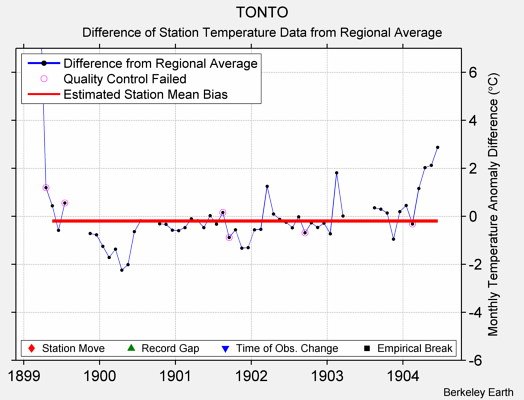 TONTO difference from regional expectation