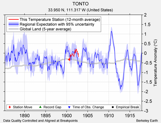 TONTO comparison to regional expectation