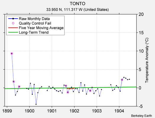 TONTO Raw Mean Temperature