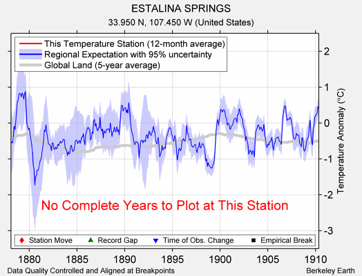 ESTALINA SPRINGS comparison to regional expectation