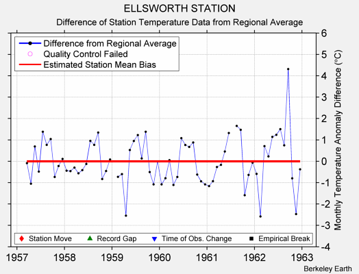 ELLSWORTH STATION difference from regional expectation