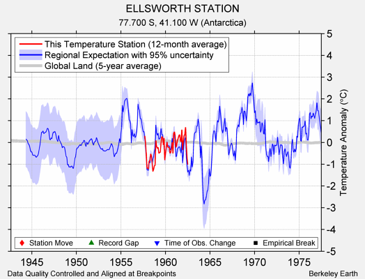 ELLSWORTH STATION comparison to regional expectation