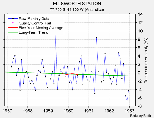 ELLSWORTH STATION Raw Mean Temperature