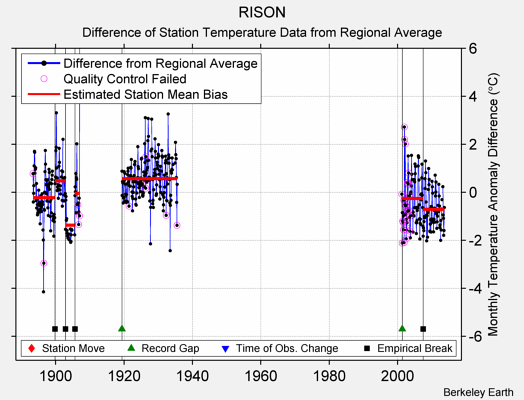 RISON difference from regional expectation