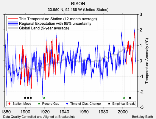 RISON comparison to regional expectation