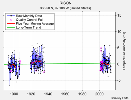 RISON Raw Mean Temperature