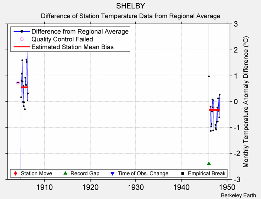 SHELBY difference from regional expectation