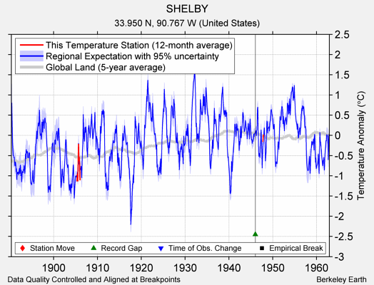 SHELBY comparison to regional expectation