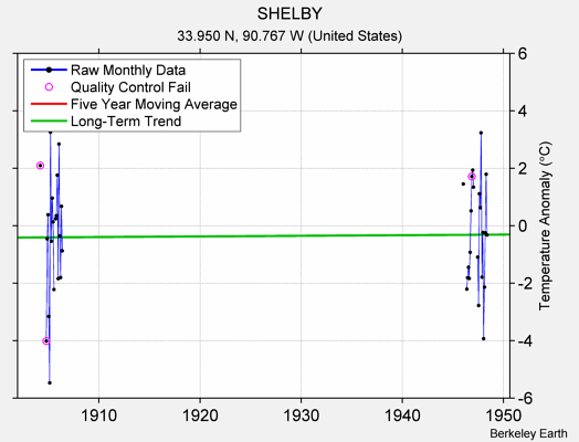 SHELBY Raw Mean Temperature