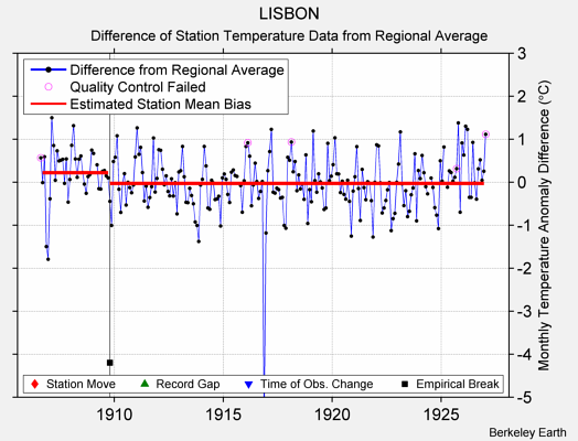 LISBON difference from regional expectation