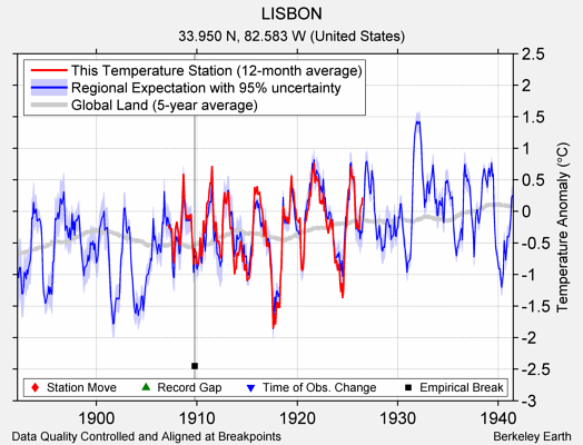 LISBON comparison to regional expectation