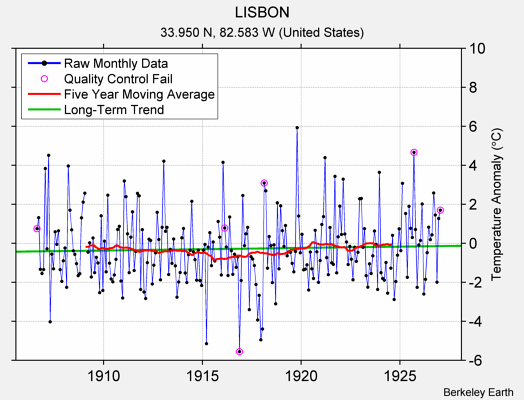 LISBON Raw Mean Temperature