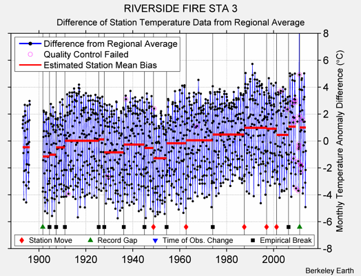 RIVERSIDE FIRE STA 3 difference from regional expectation