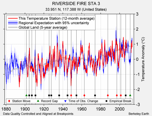 RIVERSIDE FIRE STA 3 comparison to regional expectation