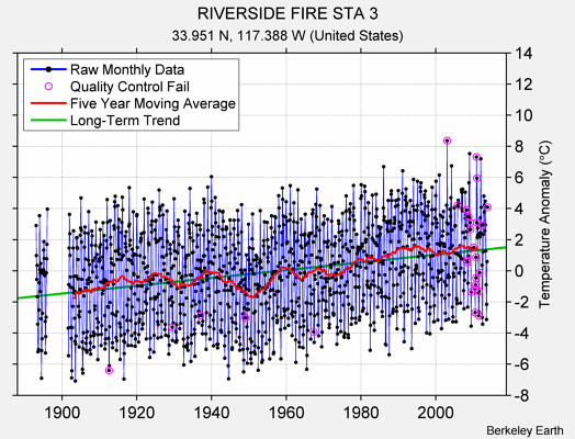 RIVERSIDE FIRE STA 3 Raw Mean Temperature