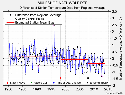 MULESHOE NATL WDLF REF difference from regional expectation