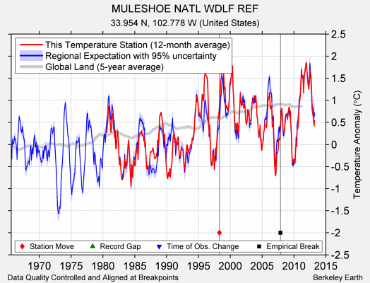 MULESHOE NATL WDLF REF comparison to regional expectation